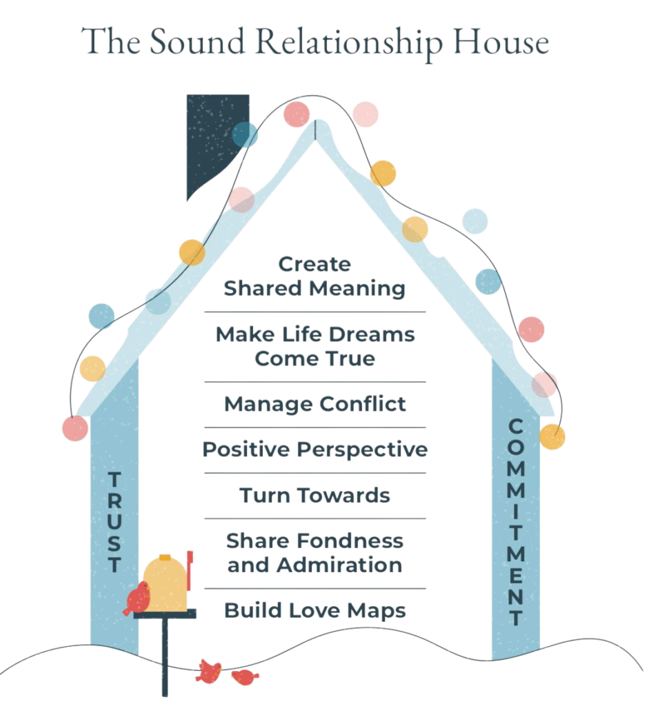 Illustration of Gottman's Sound Relationship House.